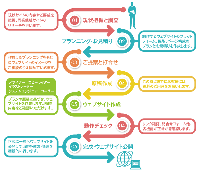 Web制作の流れ Web 株式会社興文堂